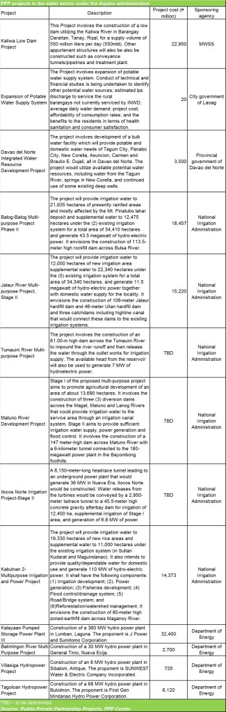 ph water rates - table
