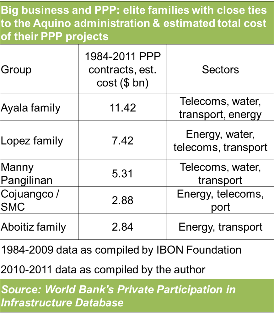 growth under aquino - table