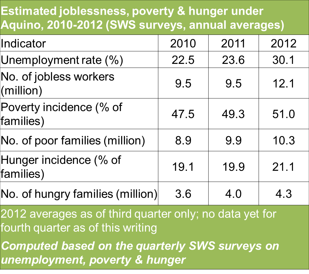 ph economy in 2012 - table