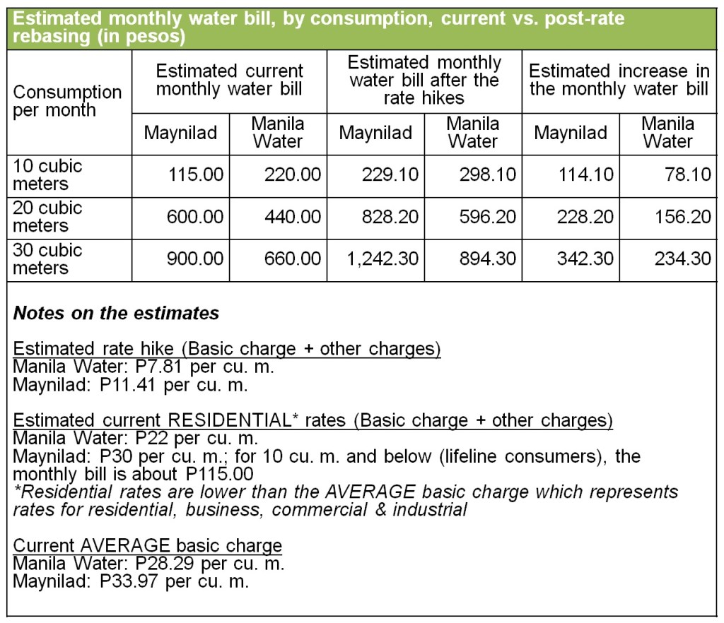 water rates current vs hiked revised