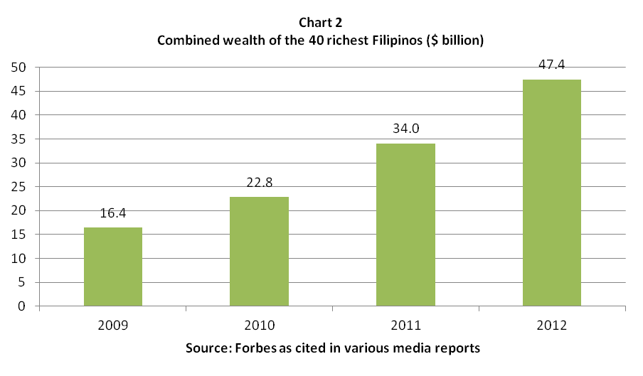forbes richest filipinos 2009-2012