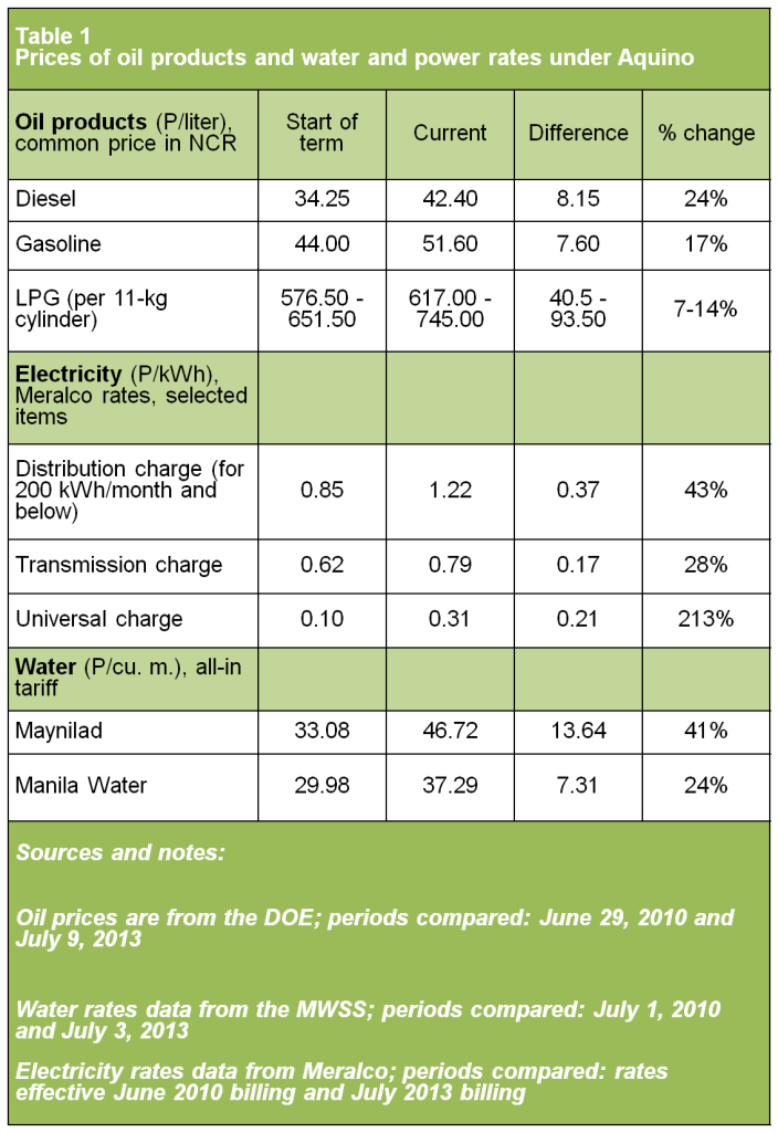 oil prices, power & water