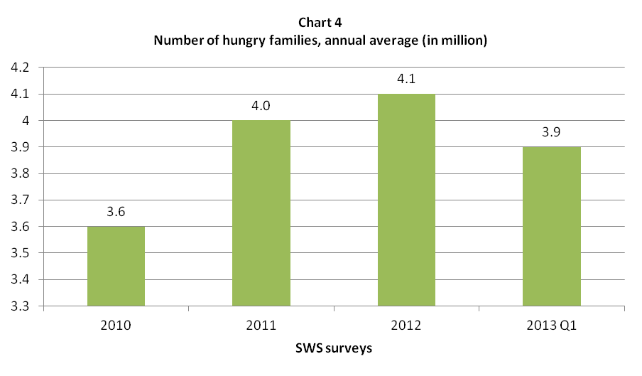 sws hunger 2010 - 2013 q1