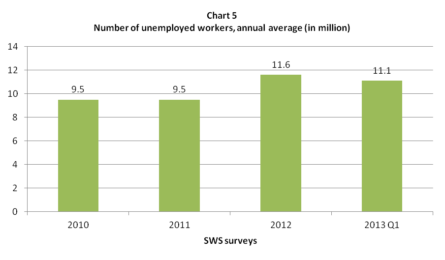 sws unemployment 2010 - 2013 q1