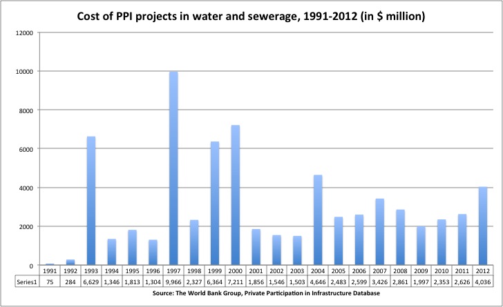 PPI in water and sewerage