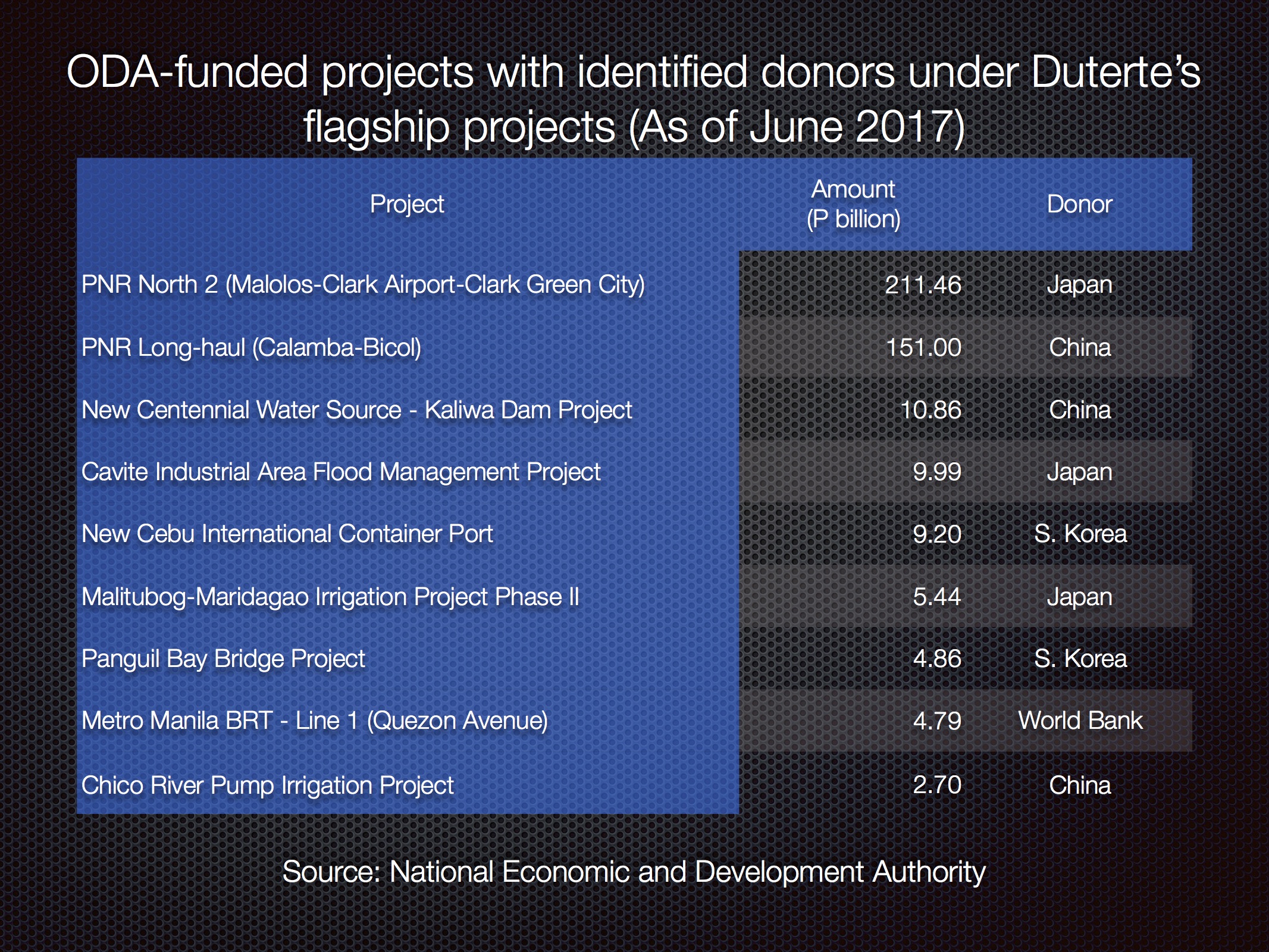ODA flagship projects under Duterte Jun 2017