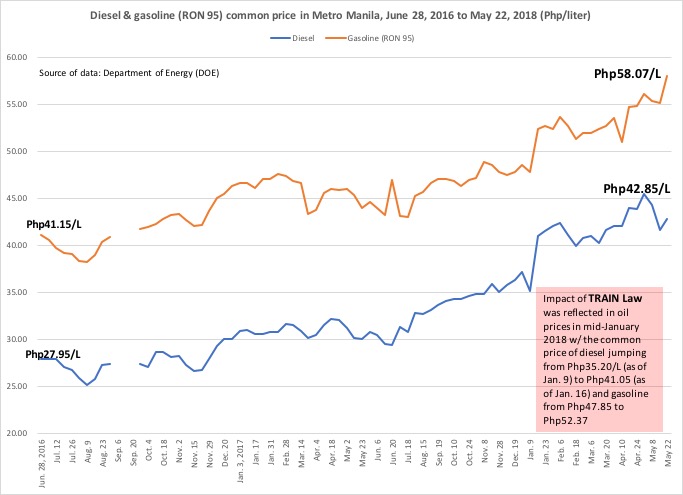 Oil prices under&nbsp;Duterte