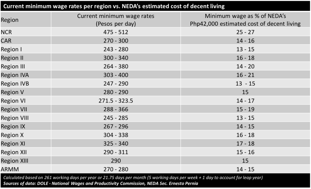 Minimum wage is only 13 to 27% of NEDA’s cost of decent&nbsp;living