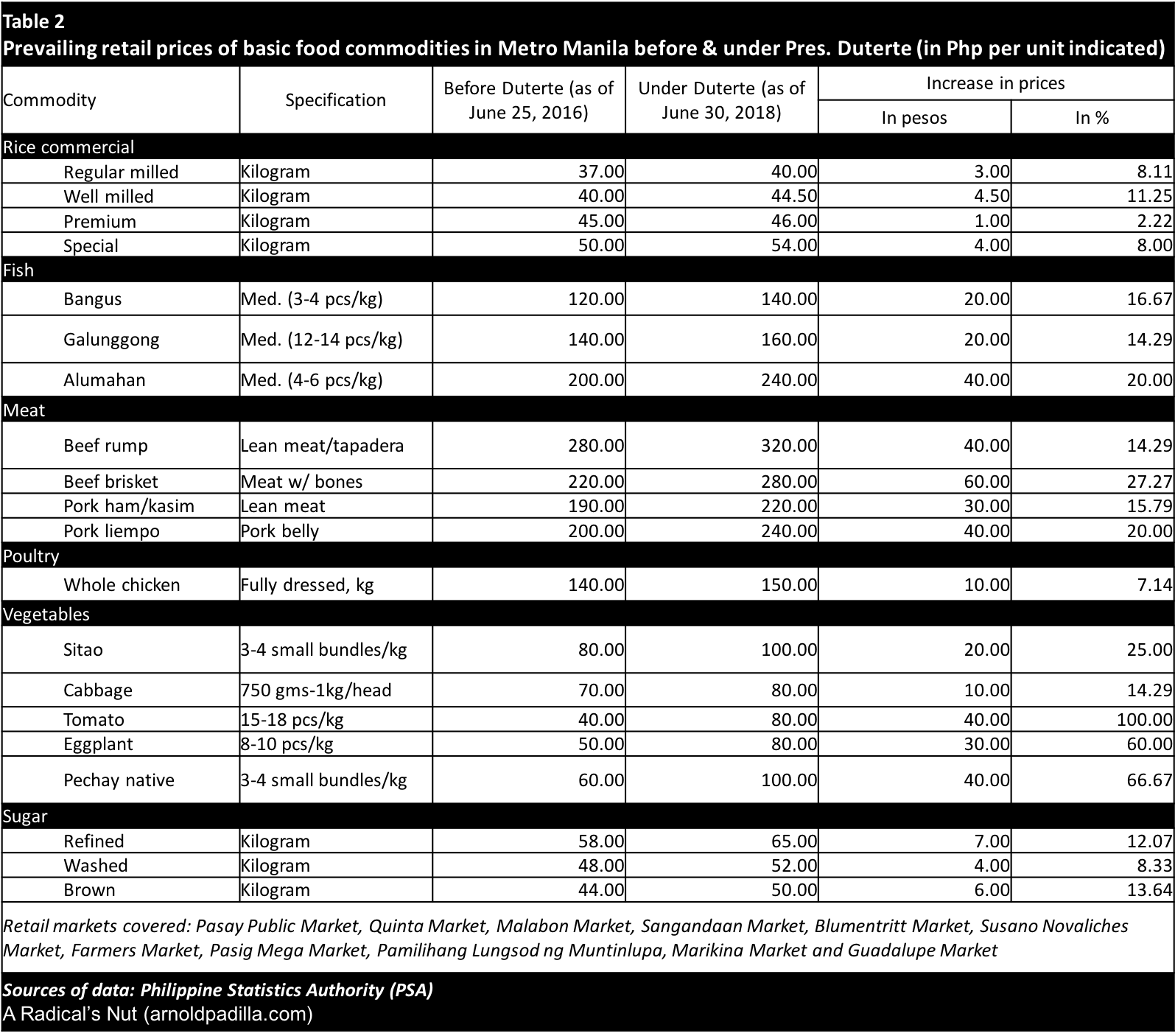 Table 2 basic goods under Duterte SONA 2018