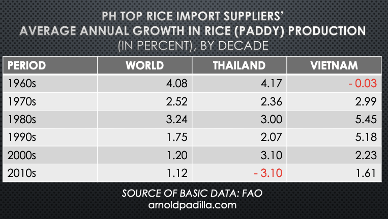 Annual growth in rice production global