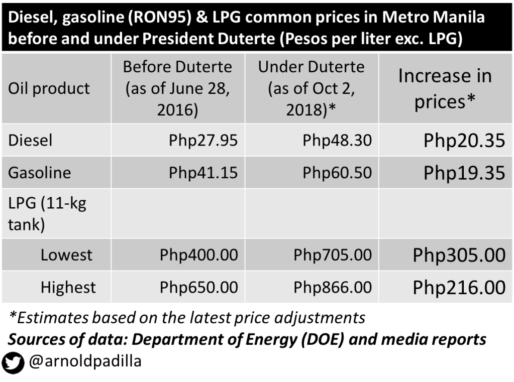 Another “record” for Duterte: Oil prices highest in 10&nbsp;years