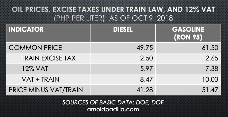 Oil prices, TRAIN excise & VAT as of Oct 9