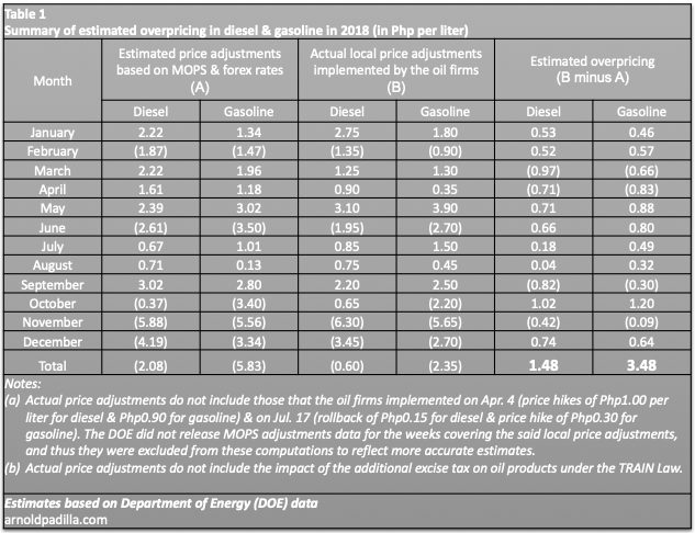 tab 1 summary of overpricing 2018