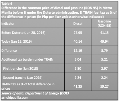 tab 4 oil price before & under duterte jan 2019