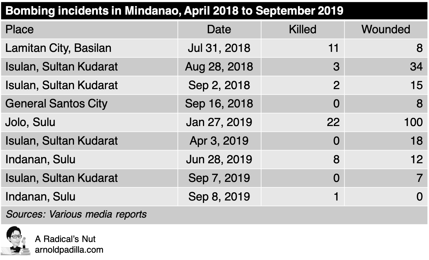 Tab 1 Mindanao bombings