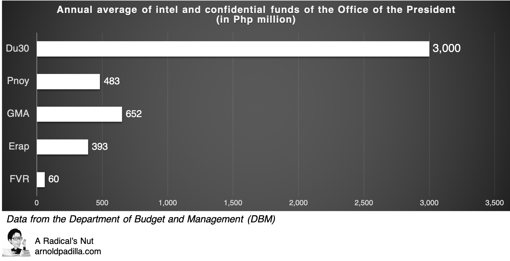 Tab 3 Average intel funds by president