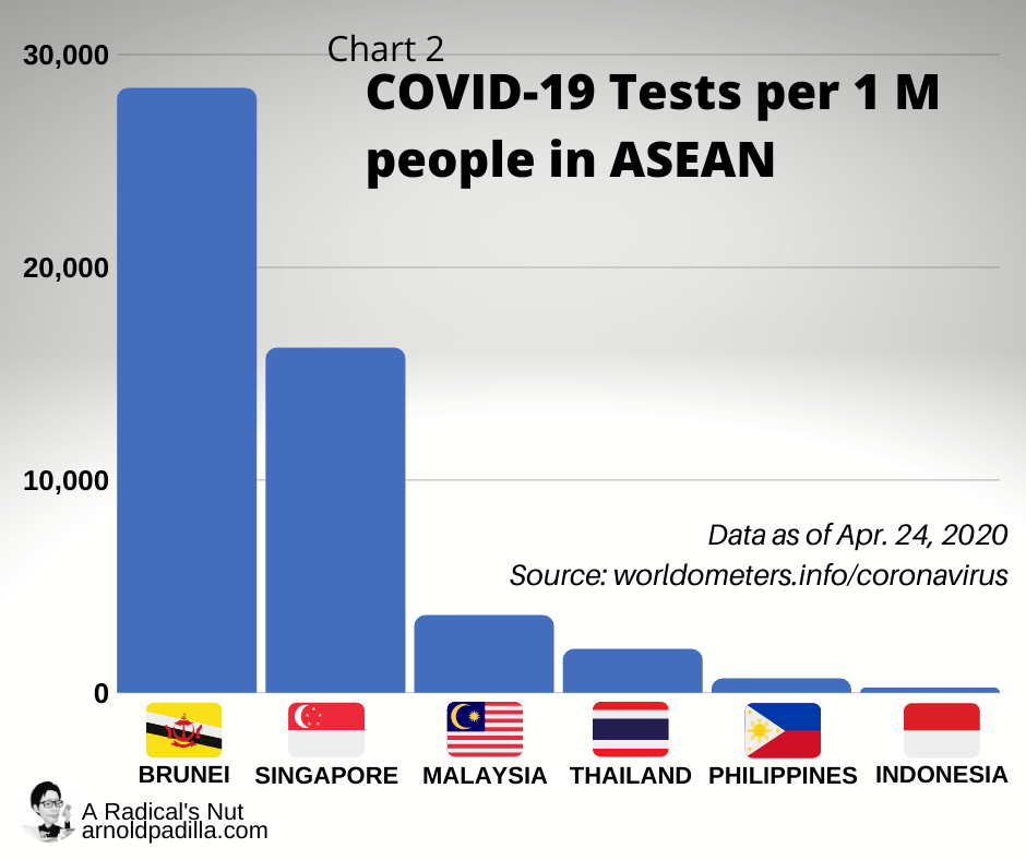 COVID-19 Tests ASEAN for FB